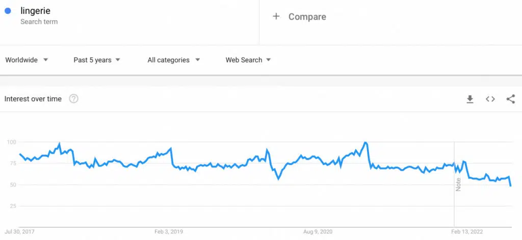 lingeries google trends